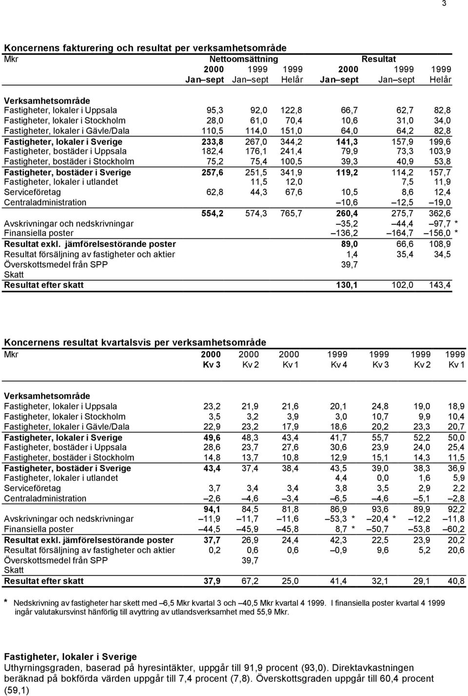 i Sverige 233,8 267,0 344,2 141,3 157,9 199,6 Fastigheter, bostäder i Uppsala 182,4 176,1 241,4 79,9 73,3 103,9 Fastigheter, bostäder i Stockholm 75,2 75,4 100,5 39,3 40,9 53,8 Fastigheter, bostäder