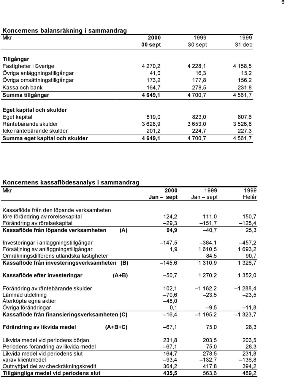 3 653,0 3 526,8 Icke räntebärande skulder 201,2 224,7 227,3 Summa eget kapital och skulder 4 649,1 4 700,7 4 561,7 Koncernens kassaflödesanalys i sammandrag Mkr 2000 1999 1999 Jan sept Jan sept Helår