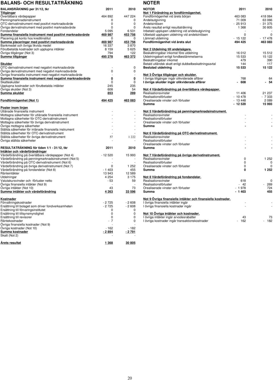 Summa placeringar med positivt marknadsvärde 469 987 453 756 Bankmedel och övriga likvida medel 16 337 3 870 Förutbetalda kostnader och upplupna intäkter 8 159 5 625 Övriga tillgångar (Not 3) 794 122