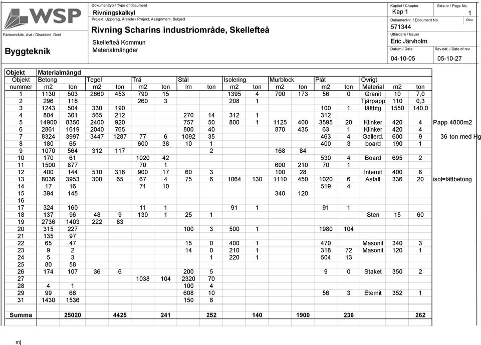 0 Granit 10 7,0 2 296 118 260 3 208 1 Tjärpapp 110 0,3 3 1243 504 330 190 100 1 lättbtg 1550 140,0 4 804 301 565 212 270 14 312 1 312 5 14900 8350 2400 920 757 50 800 1 1125 400 3595 20 Klinker 420 4