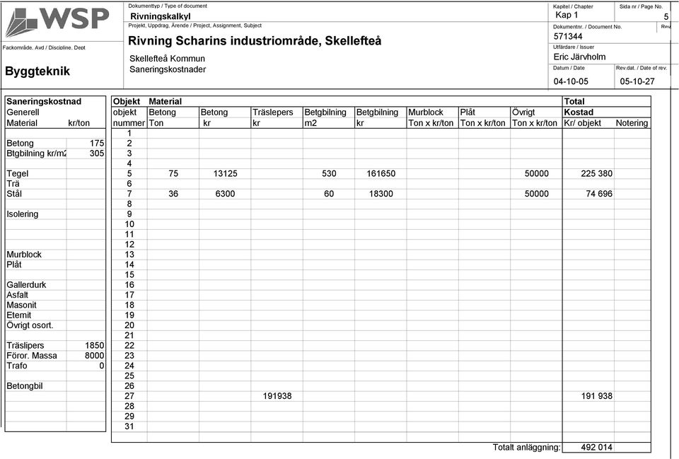 Ton kr kr m2 kr Ton x kr/ton Ton x kr/ton Ton x kr/ton Kr/ objekt Notering 1 Betong 175 2 Btgbilning kr/m2 305 3 4 Tegel 5 75 13125 530 161650 50000 225 380