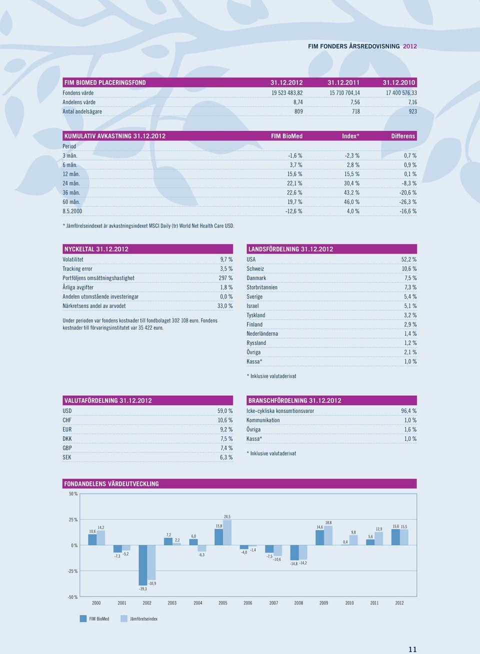 19,7 % 46,0 % -26,3 % 8.5.2000-12,