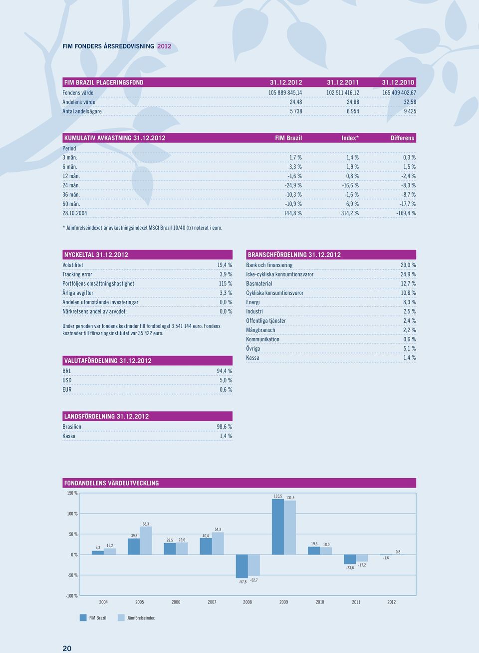 -10,9 % 6,9 % -17,7 % 28.10.2004 144,8 % 314,2 % -169,4 % * Jämförelseindexet är avkastningsindexet MSCI Brazil 10/40 (tr) noterat i euro. NYCKELTAL 31.12.