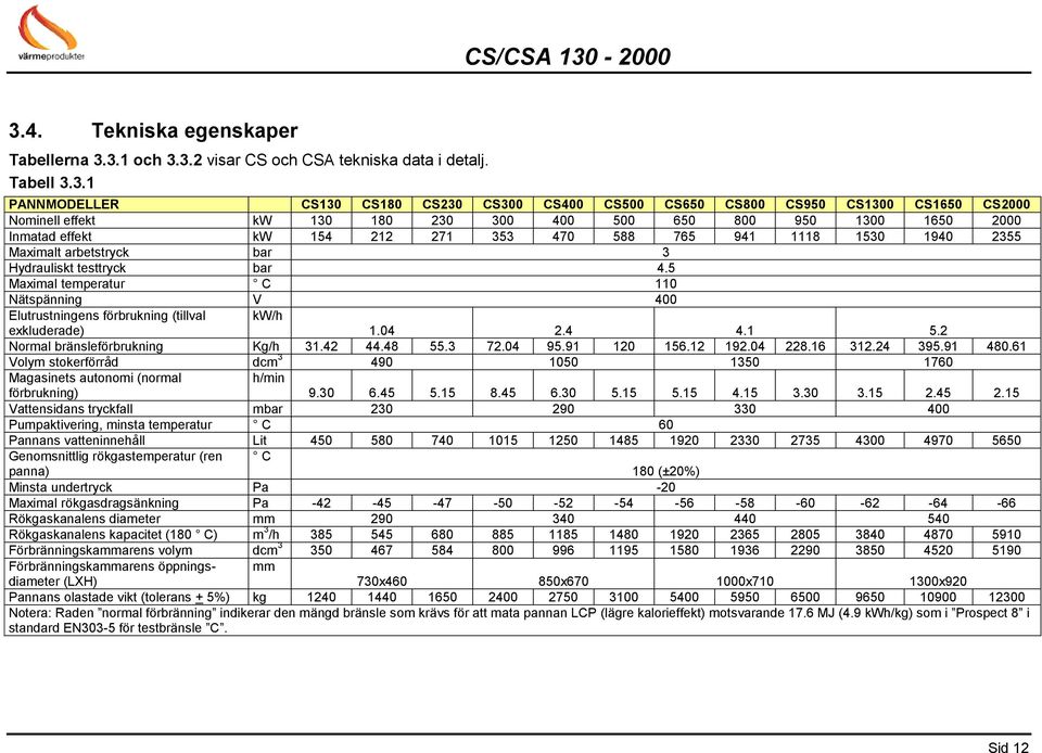 5 Maximal temperatur C 110 Nätspänning V 400 Elutrustningens förbrukning (tillval exkluderade) kw/h 1.04 2.4 4.1 5.2 Normal bränsleförbrukning Kg/h 31.42 44.48 55.3 72.04 95.91 120 156.12 192.04 228.