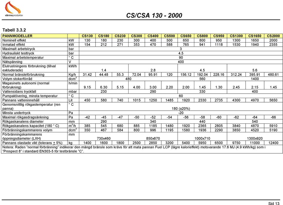 588 765 941 1118 1530 1940 2355 Maximalt arbetstryck bar 3 Hydrauliskt testtryck bar 4.5 Maximal arbetstemperatur C 90 Nätspänning V 400 Elutrustningens förbrukning (tillval exkluderade) kw/h 1.4 2.
