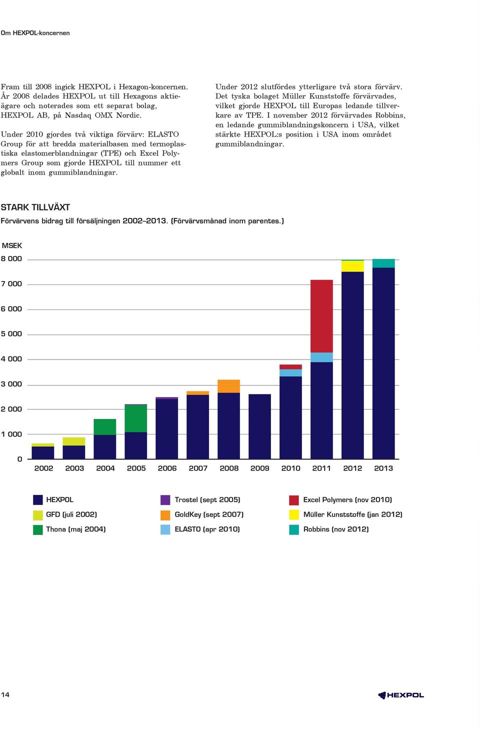 gummiblandningar. Under 2012 slutfördes ytterligare två stora förvärv. Det tyska bolaget Müller Kunststoffe förvärvades, vilket gjorde HEXPOL till Europas ledande tillverkare av TPE.