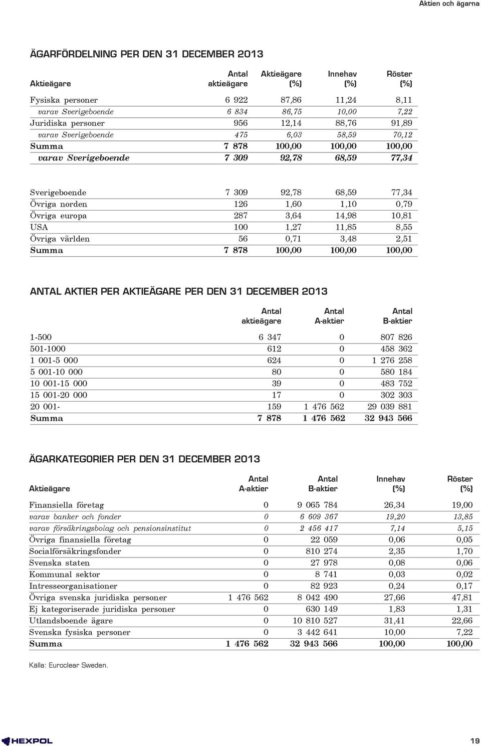 68,59 77,34 Övriga norden 126 1,60 1,10 0,79 Övriga europa 287 3,64 14,98 10,81 USA 100 1,27 11,85 8,55 Övriga världen 56 0,71 3,48 2,51 Summa 7 878 100,00 100,00 100,00 ANTAL AKTIER PER AKTIEÄGARE