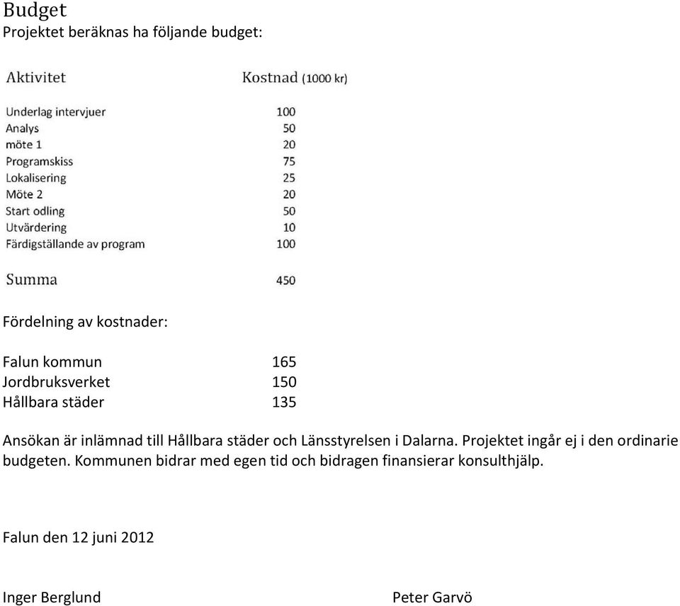 Länsstyrelsen i Dalarna. Projektet ingår ej i den ordinarie budgeten.