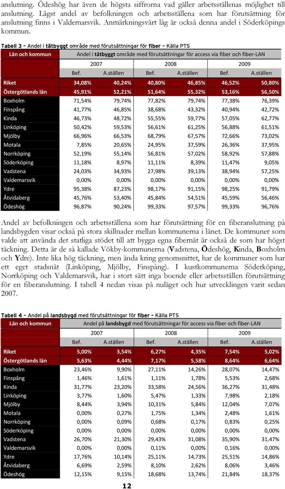 Tabell 3 Andel i tätbyggt område med förutsättningar för fiber Källa PTS Län och kommun Andel i tätbyggt område med förutsättningar för access via fiber och fiber-lan 2007 2008 2009 Bef. A.ställen Bef.