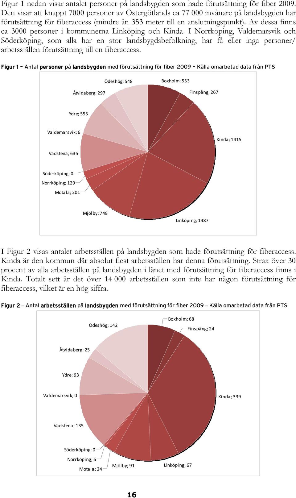 Av dessa finns ca 3000 personer i kommunerna Linköping och Kinda.