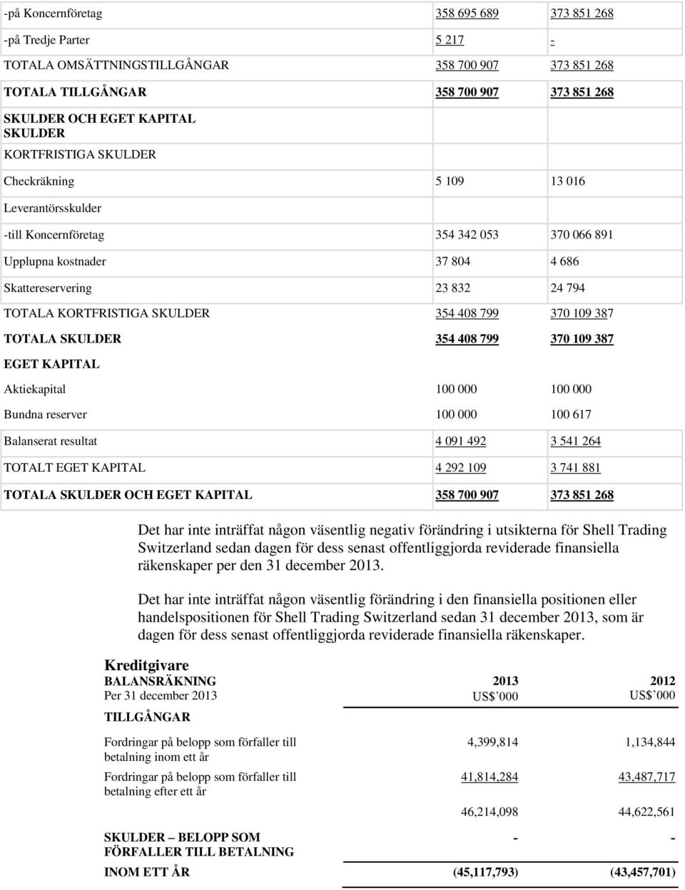 SKULDER 354 408 799 370 109 387 TOTALA SKULDER 354 408 799 370 109 387 EGET KAPITAL Aktiekapital 100 000 100 000 Bundna reserver 100 000 100 617 Balanserat resultat 4 091 492 3 541 264 TOTALT EGET