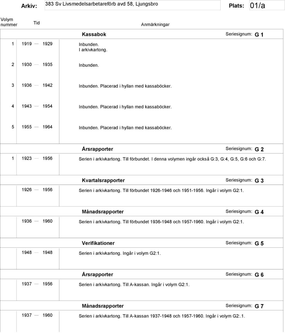 Kvartalsrapporter Seriesignum: G 3 1926 1956 Serien i arkivkartong. Till förbundet 1926-1946 och 1951-1956. Ingår i volym G2:1. Månadsrapporter Seriesignum: G 4 1936 1960 Serien i arkivkartong.