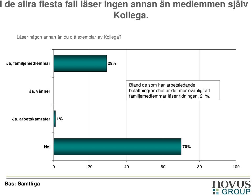 Ja, familjemedlemmar 29% Ja, vänner Bland de som har arbetsledande