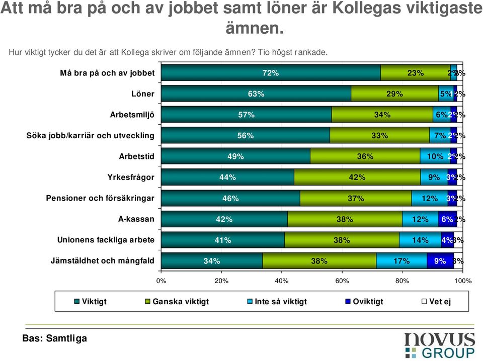 Må bra på och av jobbet 72% 23% 2% 2% Löner 63% 29% 5% 1% 2% Arbetsmiljö 57% 34% 6% 2% 2% Söka jobb/karriär och utveckling 56% 33% 7% 2% 2%