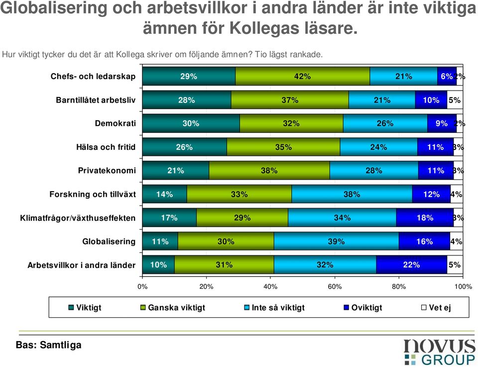 Chefs- och ledarskap 29% 42% 21% 6% 2% Barntillåtet arbetsliv 28% 37% 21% 10% 5% Demokrati 30% 32% 26% 9% 2% Hälsa och fritid 26% 35% 24% 11% 3%