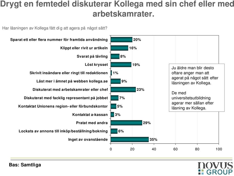 webben kollega.se 1% 9% 19% Ju äldre man blir desto oftare anger man att agerat på något sätt efter läsningen av Kollega.
