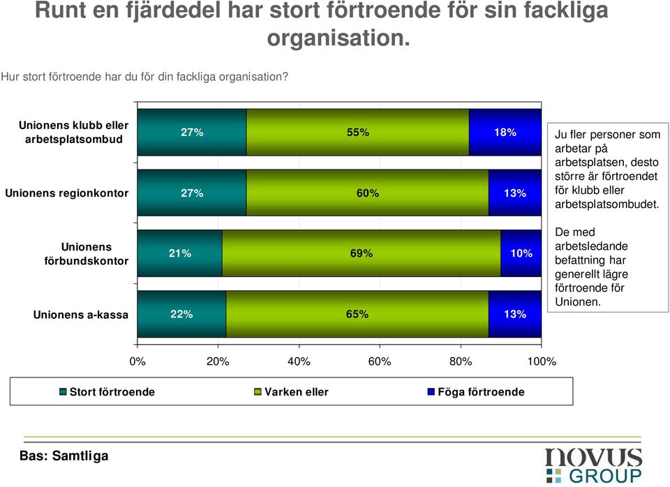 desto större är förtroendet för klubb eller arbetsplatsombudet.