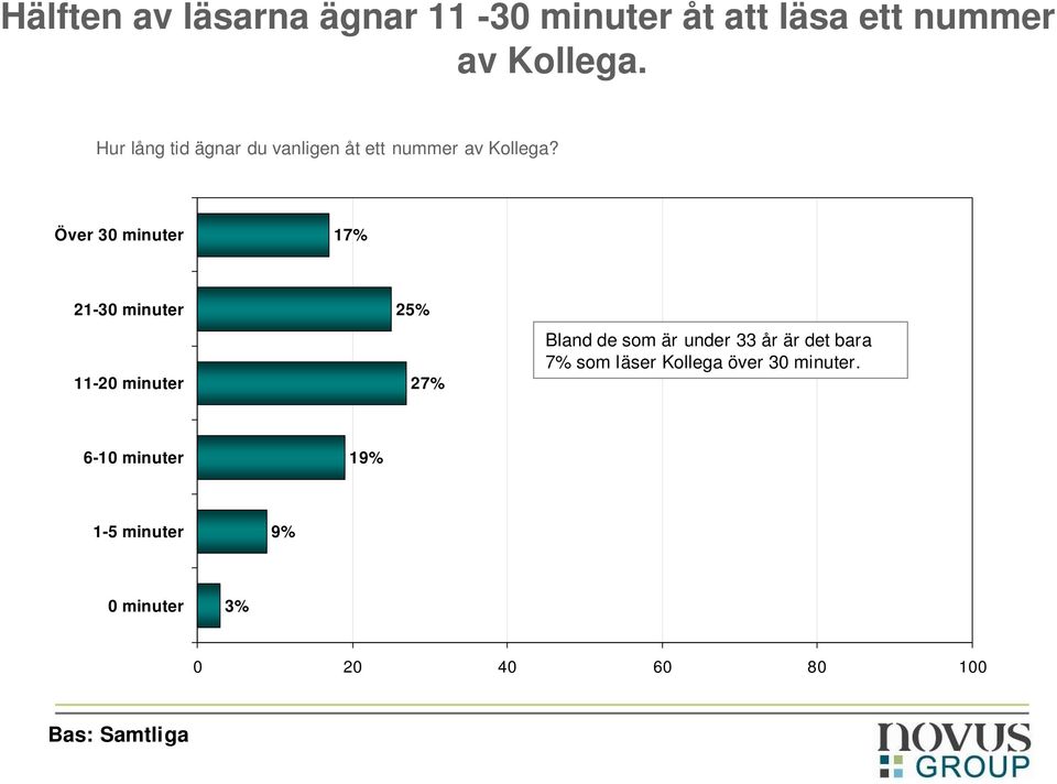 Över 30 minuter 17% 21-30 minuter 11-20 minuter 25% 27% Bland de som är under 33