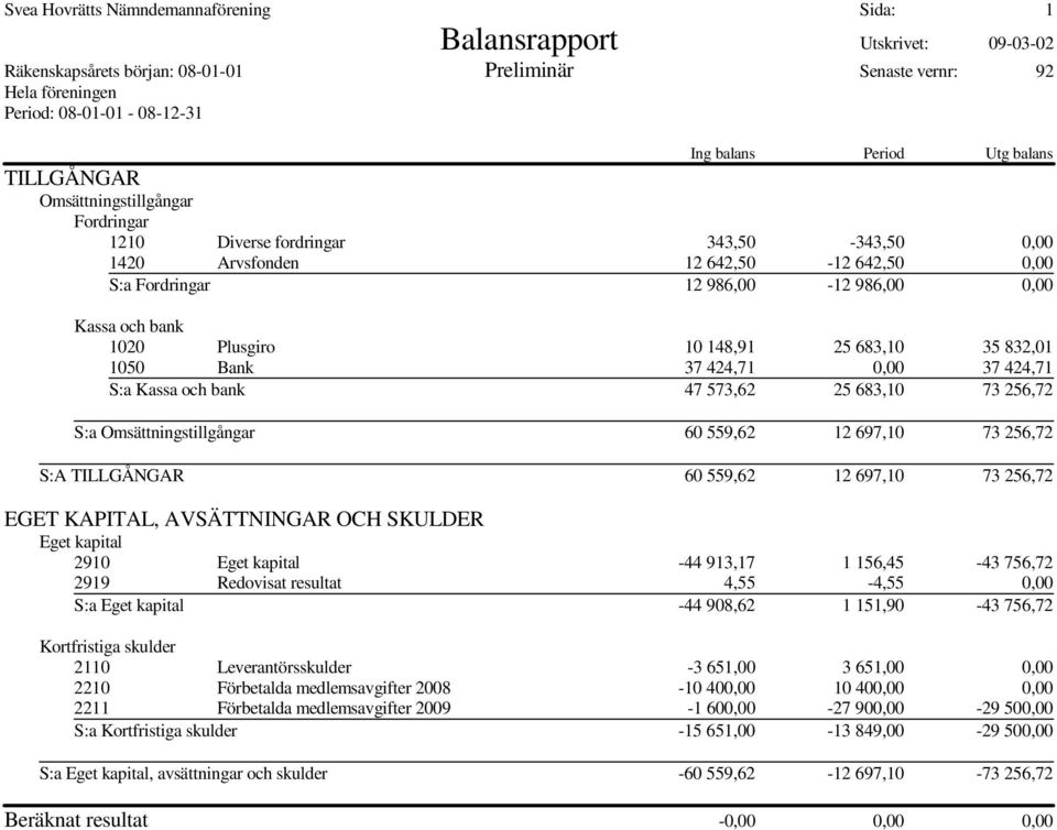 Plusgiro 10 148,91 25 683,10 35 832,01 1050 Bank 37 424,71 0,00 37 424,71 S:a Kassa och bank 47 573,62 25 683,10 73 256,72 S:a Omsättningstillgångar 60 559,62 12 697,10 73 256,72 S:A TILLGÅNGAR 60