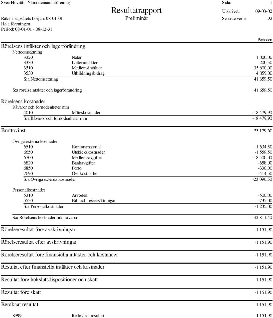 rörelseintäkter och lagerförändring 41 659,50 Rörelsens kostnader Råvaror och förnödenheter mm 4010 Möteskostnader -18 479,90 S:a Råvaror och förnödenheter mm -18 479,90 Bruttovinst 23 179,60 Övriga