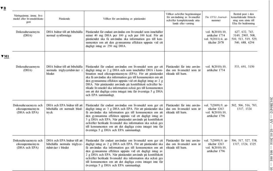 artikelnr 1734 2078 627, 632, 743, 3149, 2905, 508, 510, 513, 519, 529, 540, 688, 4294 M1 Dokosahexaensyra (DHA) DHA bidrar till att bibehålla normala triglyceridnivåer i blodet t får endast användas