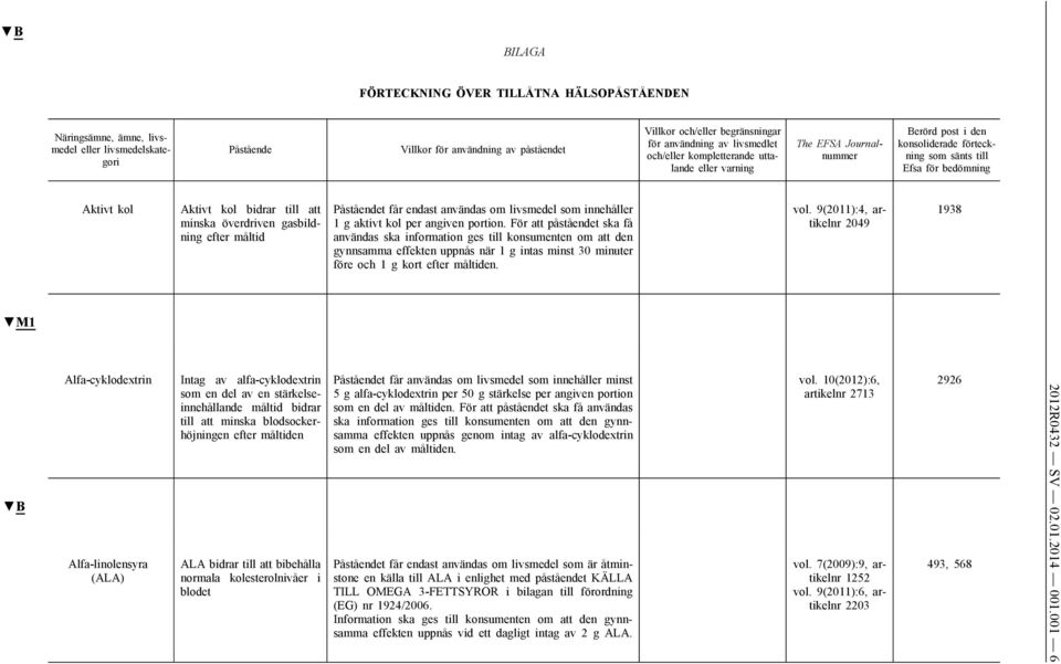 2049 1938 M1 B Alfa-cyklodextrin Alfa-linolensyra (ALA) Intag av alfa-cyklodextrin som en del av en stärkelseinnehållande måltid bidrar till att minska blodsockerhöjningen efter måltiden ALA bidrar