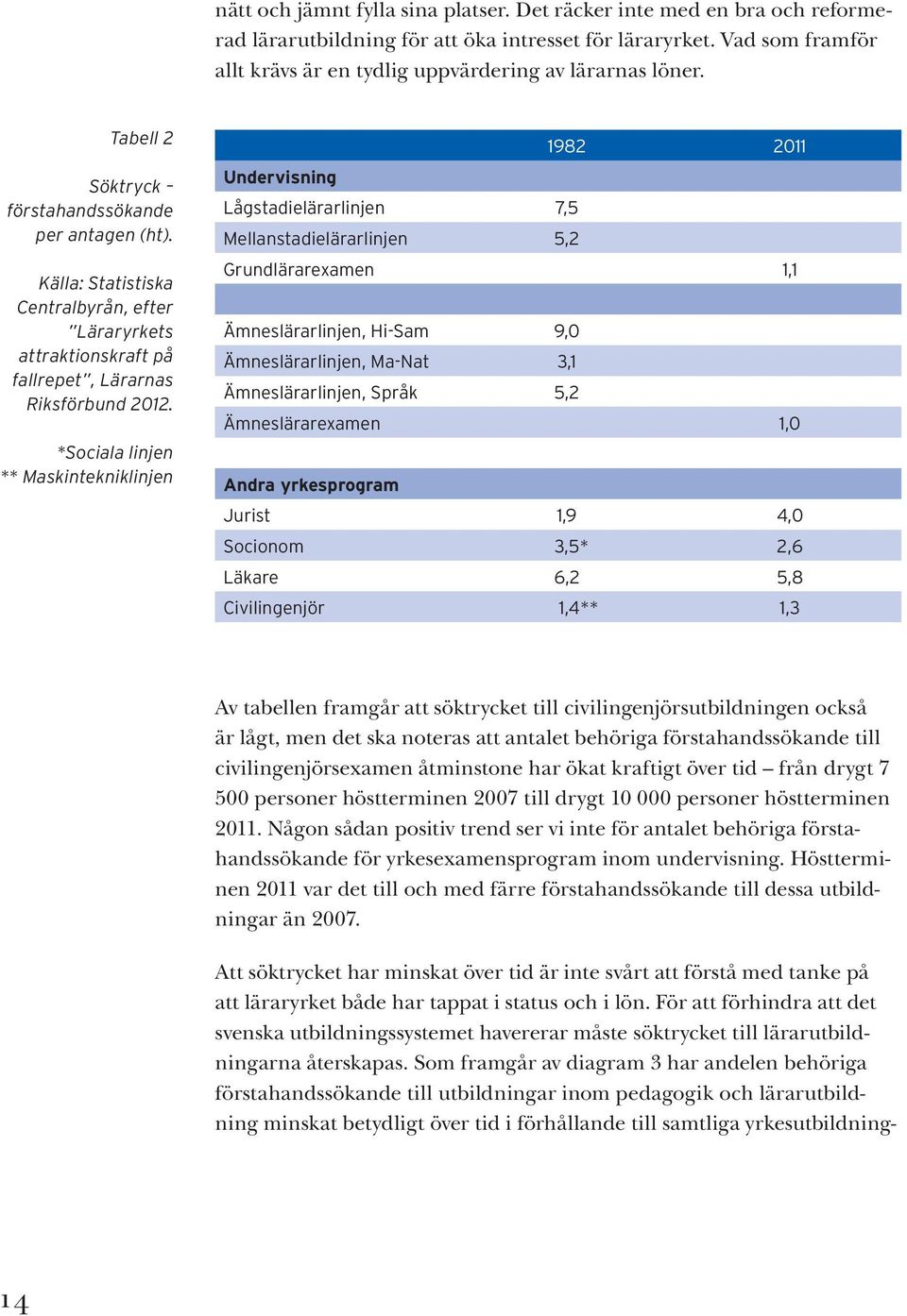 Källa: Statistiska Centralbyrån, efter Läraryrkets attraktionskraft på fallrepet, Lärarnas Riksförbund 2012.