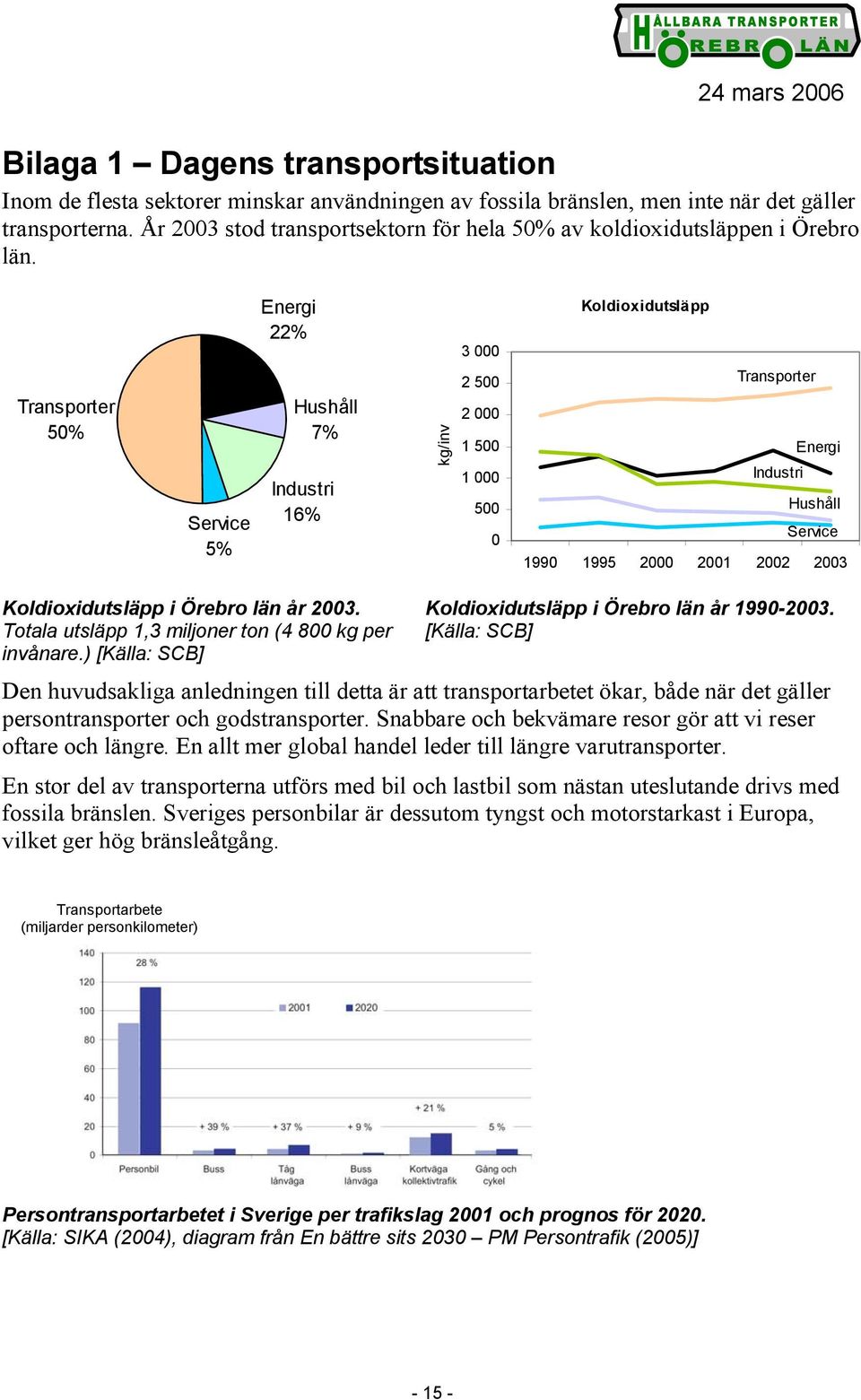 Transporter 50% Service 5% Energi 22% Hushåll 7% Industri 16% kg/inv 3 000 2 500 2 000 1 500 1 000 500 0 Koldioxidutsläpp Transporter Energi Industri Hushåll Service 1990 1995 2000 2001 2002 2003