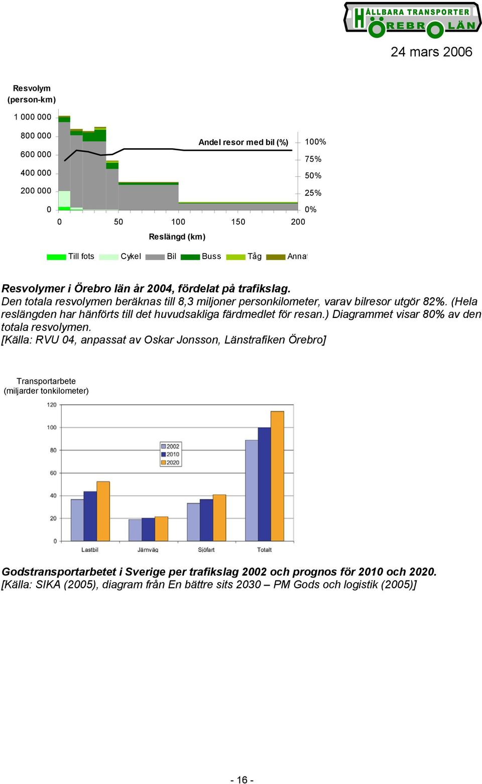 (Hela reslängden har hänförts till det huvudsakliga färdmedlet för resan.) Diagrammet visar 80% av den totala resvolymen.