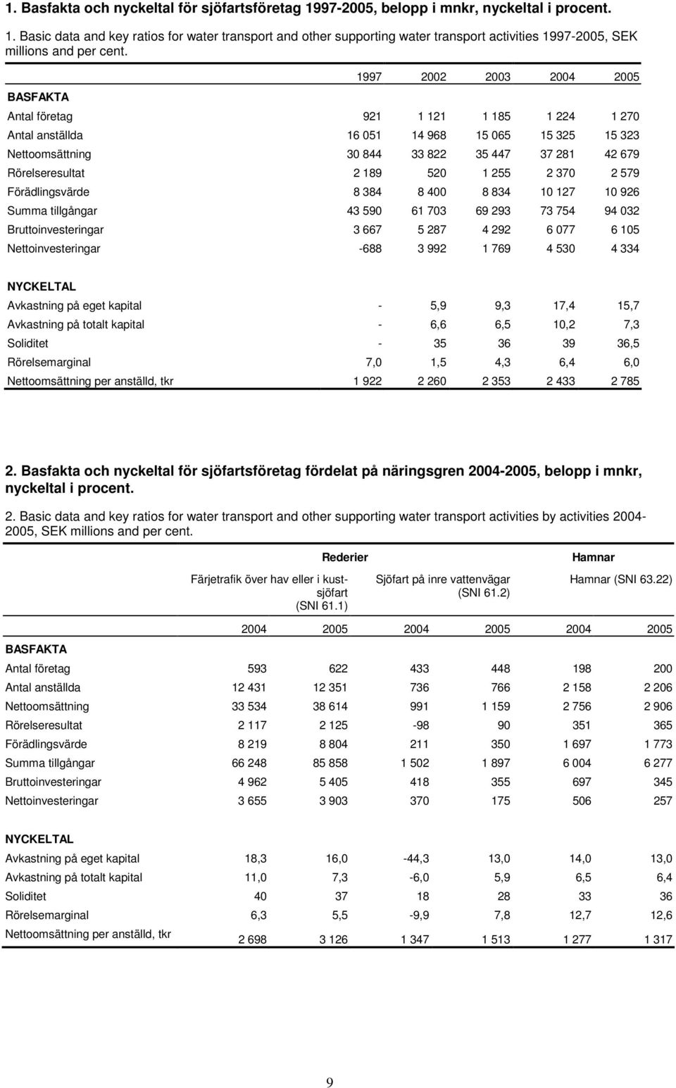 520 1 255 2 370 2 579 Förädlingsvärde 8 384 8 400 8 834 10 127 10 926 Summa tillgångar 43 590 61 703 69 293 73 754 94 032 Bruttoinvesteringar 3 667 5 287 4 292 6 077 6 105 Nettoinvesteringar -688 3