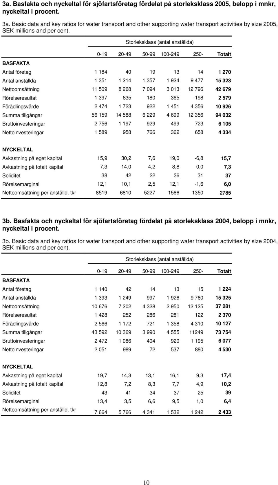 BASFAKTA Storleksklass (antal anställda) 0-19 20-49 50-99 100-249 250- Totalt Antal företag 1 184 40 19 13 14 1 270 Antal anställda 1 351 1 214 1 357 1 924 9 477 15 323 Nettoomsättning 11 509 8 268 7