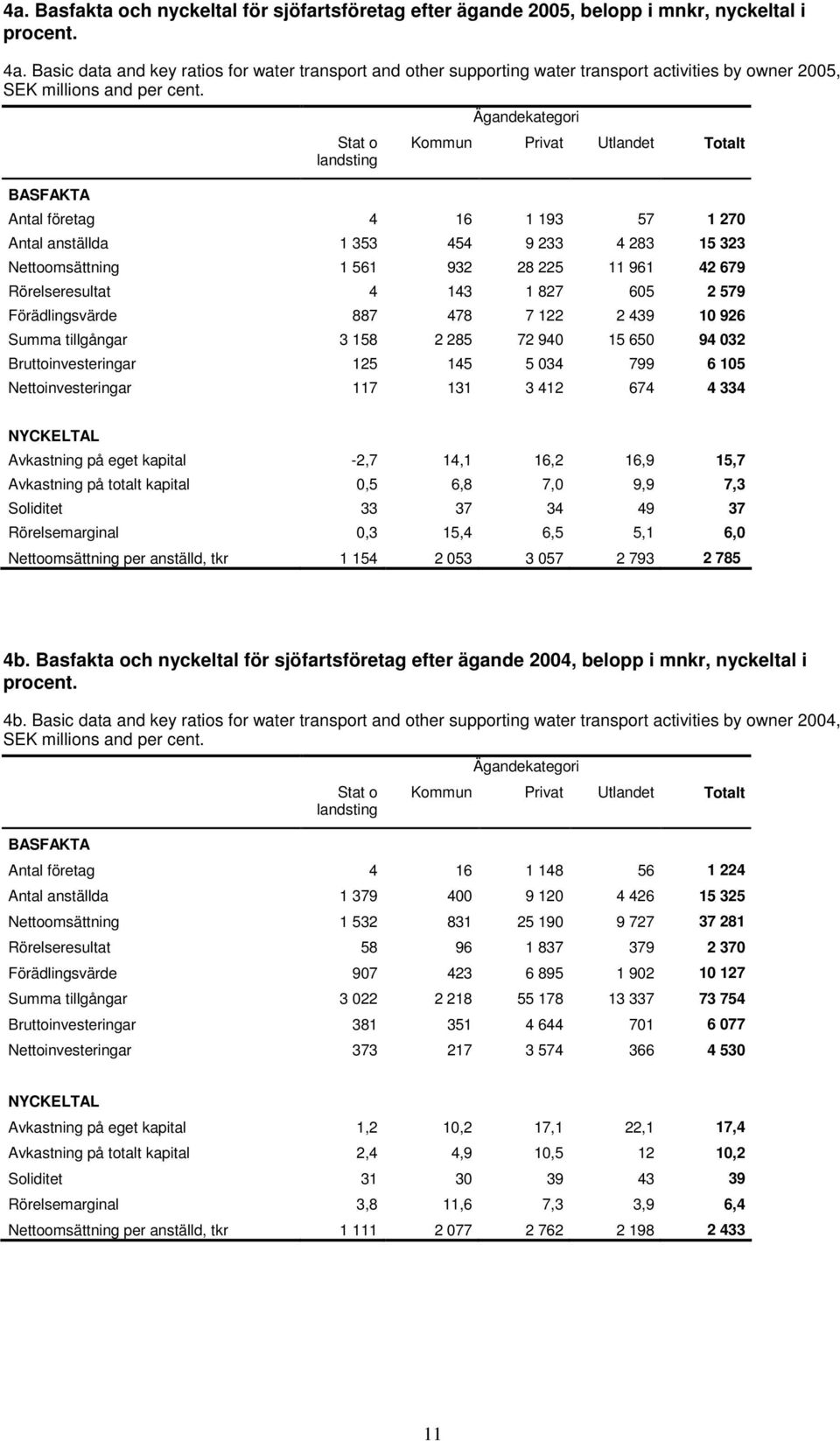 BASFAKTA Stat o landsting Ägandekategori Kommun Privat Utlandet Totalt Antal företag 4 16 1 193 57 1 270 Antal anställda 1 353 454 9 233 4 283 15 323 Nettoomsättning 1 561 932 28 225 11 961 42 679