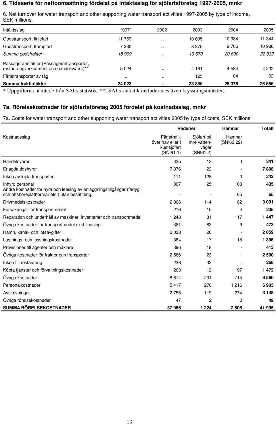 . 10 695 10 984 11 344 Godstransport, trampfart 7 230.. 8 875 9 706 10 988 Summa godsfrakter 18 999.