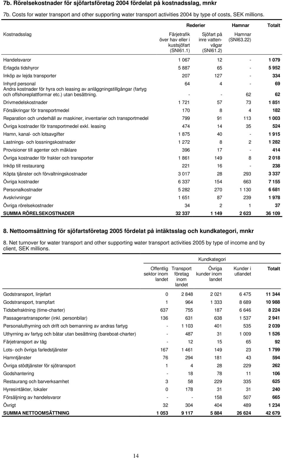 22) Handelsvaror 1 067 12-1 079 Erlagda tidshyror 5 887 65-5 952 Inköp av lejda transporter 207 127-334 Inhyrd personal 64 4-69 Andra kostnader för hyra och leasing av anläggningstillgångar (fartyg