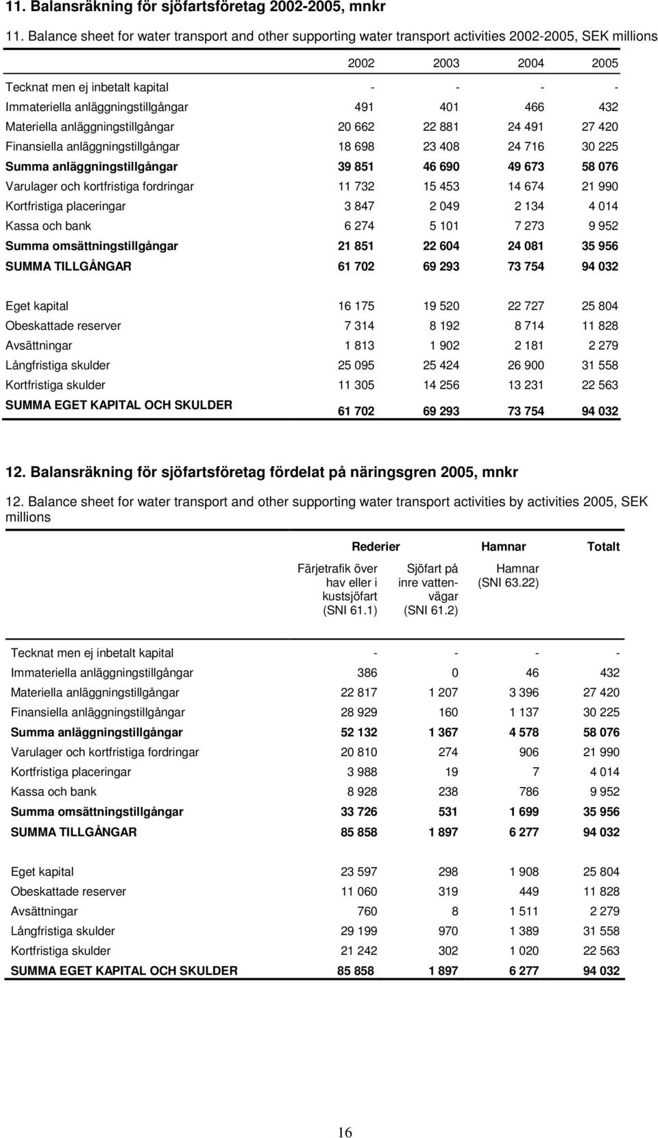 anläggningstillgångar 491 401 466 432 Materiella anläggningstillgångar 20 662 22 881 24 491 27 420 Finansiella anläggningstillgångar 18 698 23 408 24 716 30 225 Summa anläggningstillgångar 39 851 46