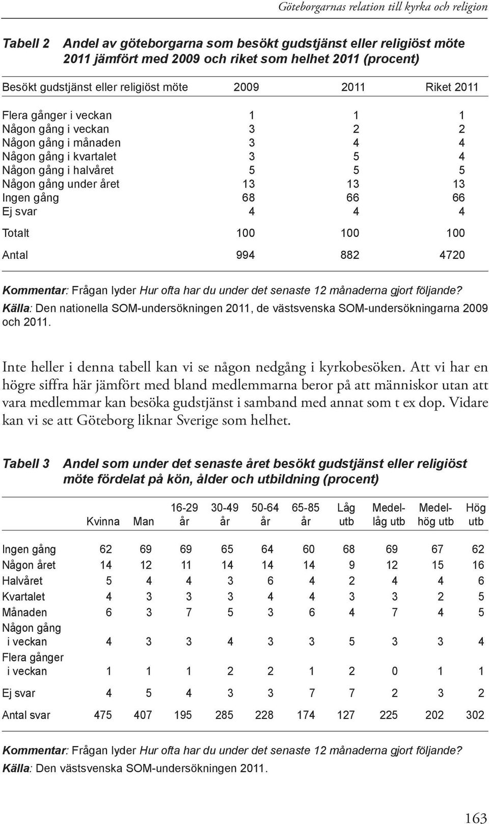 året 13 13 13 Ingen gång 68 66 66 Ej svar 4 4 4 Totalt 100 100 100 Antal 994 882 4720 Kommentar: Frågan lyder Hur ofta har du under det senaste 12 månaderna gjort följande?