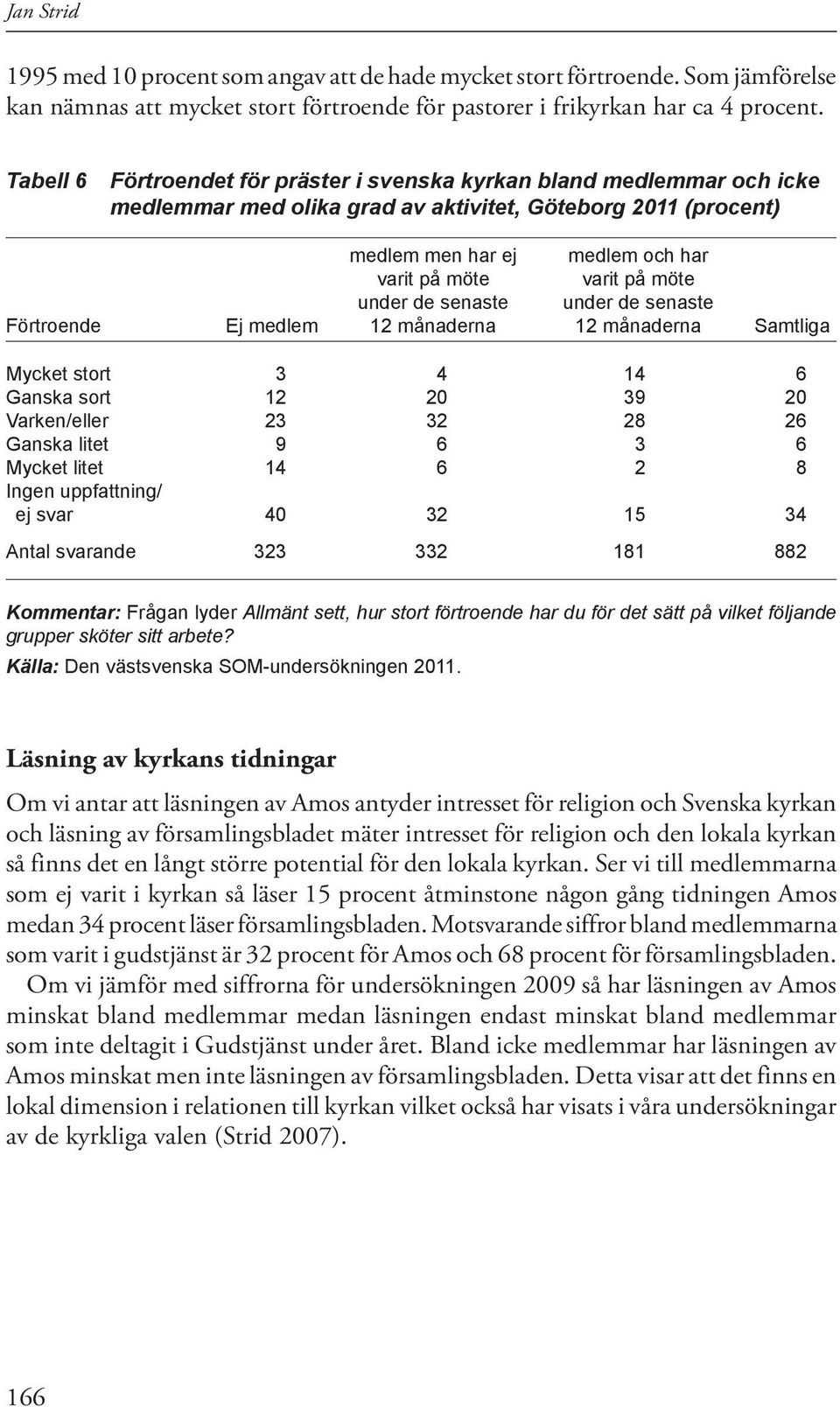 under de senaste under de senaste Förtroende Ej medlem 12 månaderna 12 månaderna Samtliga Mycket stort 3 4 14 6 Ganska sort 12 20 39 20 Varken/eller 23 32 28 26 Ganska litet 9 6 3 6 Mycket litet 14 6