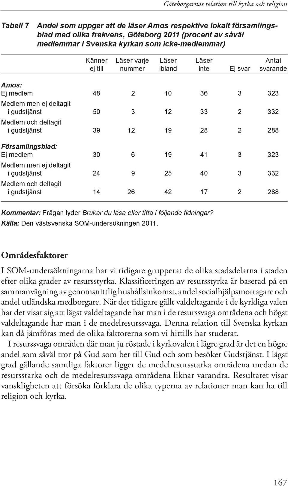 Medlem och deltagit i gudstjänst 39 12 19 28 2 288 Församlingsblad: Ej medlem 30 6 19 41 3 323 Medlem men ej deltagit i gudstjänst 24 9 25 40 3 332 Medlem och deltagit i gudstjänst 14 26 42 17 2 288