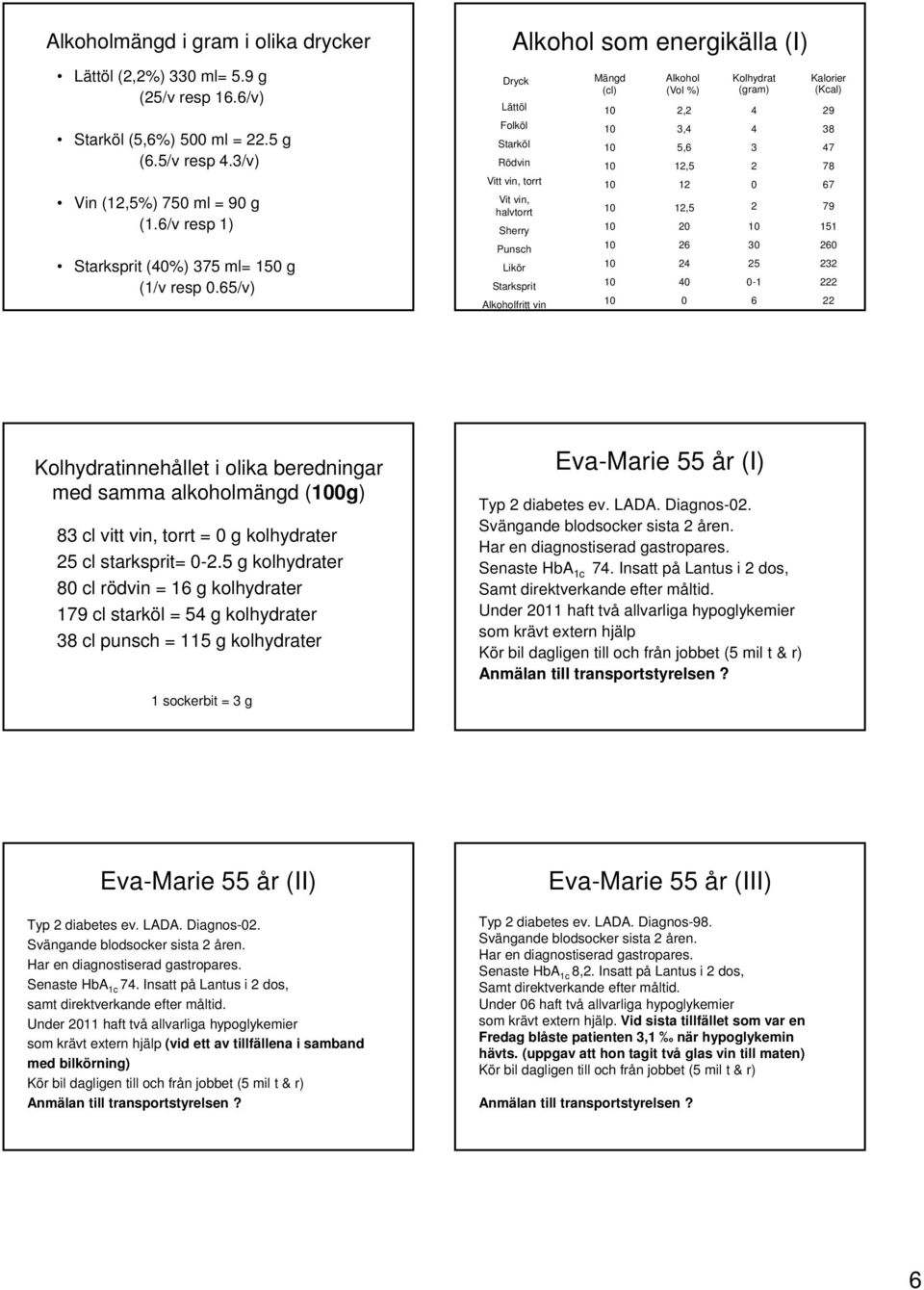 65/v) Alkohol som energikälla (I) Dryck Lättöl Folköl Starköl Rödvin Vitt vin, torrt Vit vin, halvtorrt Sherry Punsch Likör Starksprit Alkoholfritt vin Mängd (cl) Alkohol (Vol %) 2,2 3,4 5,6 12,5 12