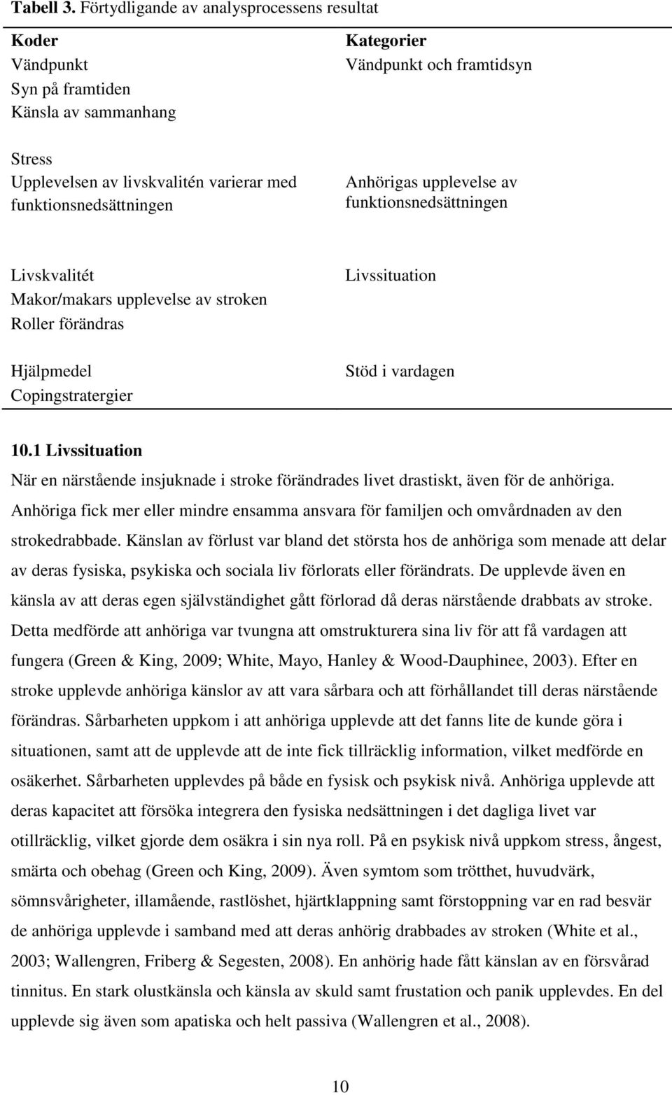 framtidsyn Anhörigas upplevelse av funktionsnedsättningen Livskvalitét Makor/makars upplevelse av stroken Roller förändras Hjälpmedel Copingstratergier Livssituation Stöd i vardagen 10.