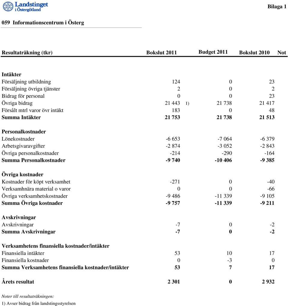 -2 874-3 052-2 843 Övriga personalkostnader -214-290 -164 Summa Personalkostnader -9 740-10 406-9 385 Övriga kostnader Kostnader för köpt verksamhet -271 0-40 Verksamhnära material o varor 0 0-66