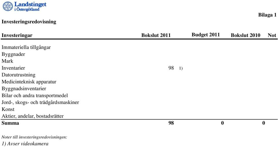 apparatur Byggnadsinventarier Bilar och andra transportmedel Jord-, skogs- och