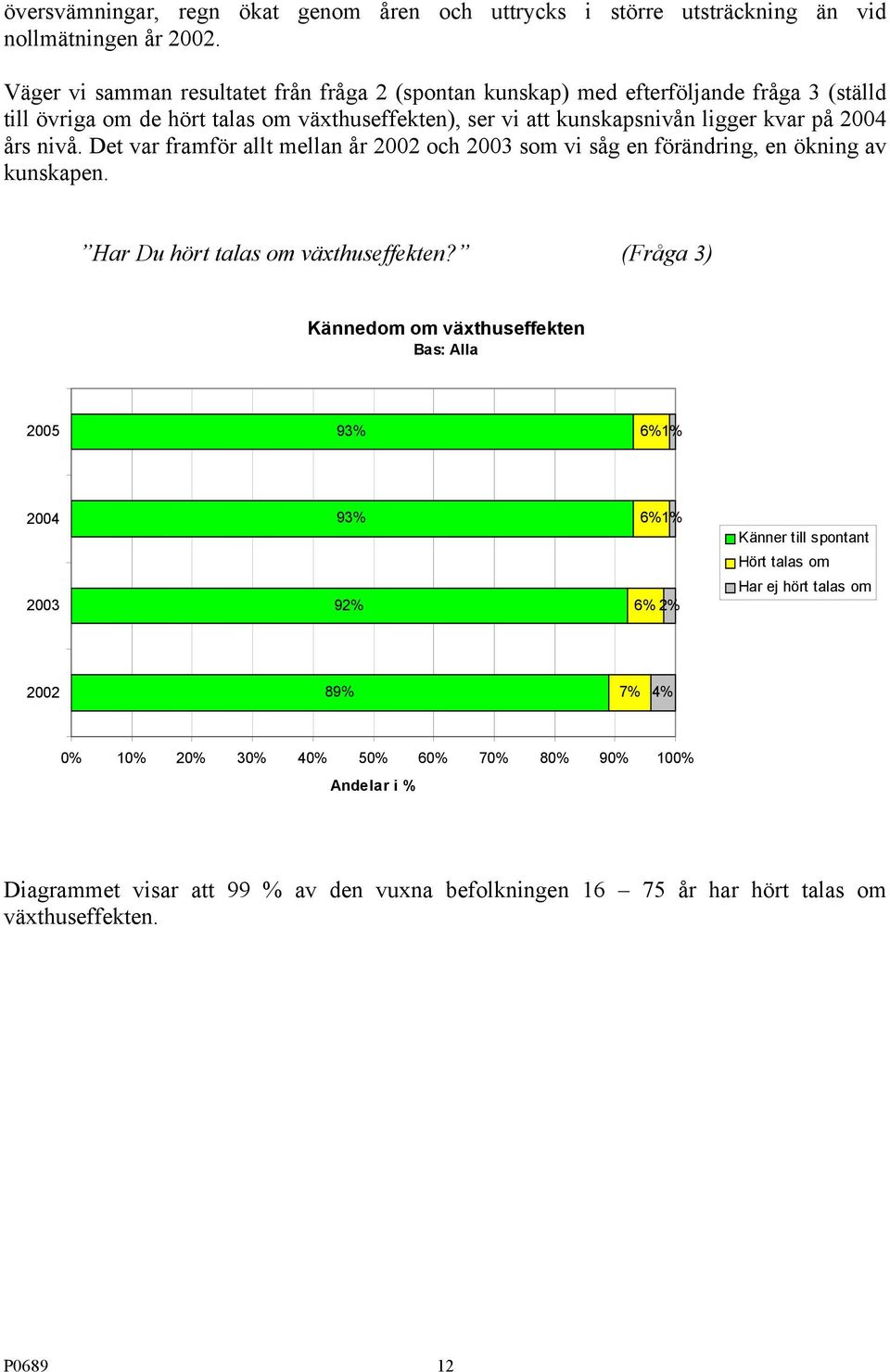 kvar på års nivå. Det var framför allt mellan år och som vi såg en förändring, en ökning av kunskapen. Har Du hört talas om växthuseffekten?