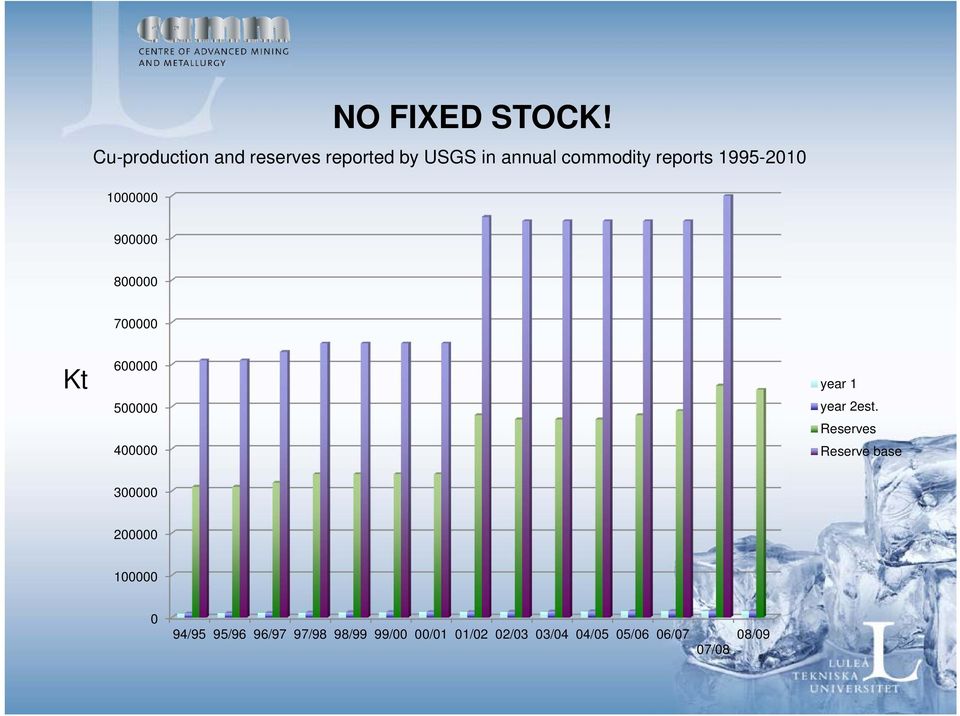 1995-2010 1000000 900000 800000 700000 Kt 600000 500000 400000 year 1 year