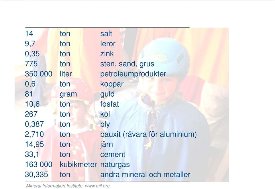 bly 2,710 ton bauxit (råvara för aluminium) 14,95 ton järn 33,1 ton cement 163 000