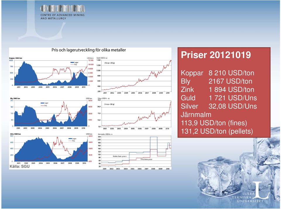 USD/Uns Silver 32,08 USD/Uns Järnmalm 113,9