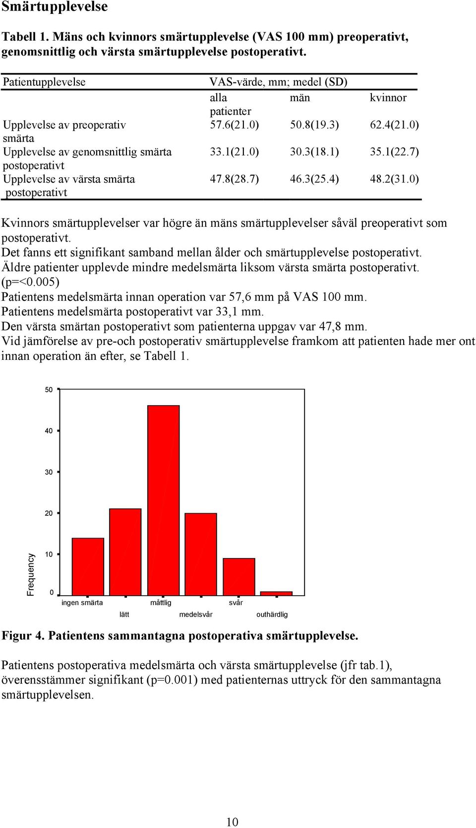6(21.) 5.8(19.3) 62.4(21.) 33.1(21.) 3.3(18.1) 35.1(22.7) 47.8(28.7) 46.3(25.4) 48.2(31.) Kvinnors smärtupplevelser var högre än mäns smärtupplevelser såväl preoperativt som postoperativt.