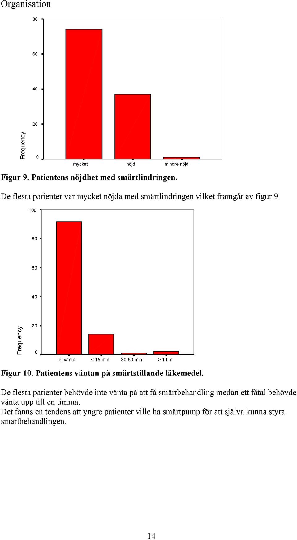 1 8 6 4 Frequency 2 ej vänta < 15 min 3-6 min Figur 1. Patientens väntan på smärtstillande läkemedel.