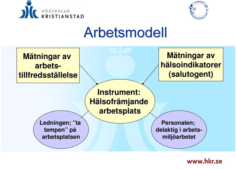 Instrument: Hälsofrämjande arbetsplats Ledningen; ta