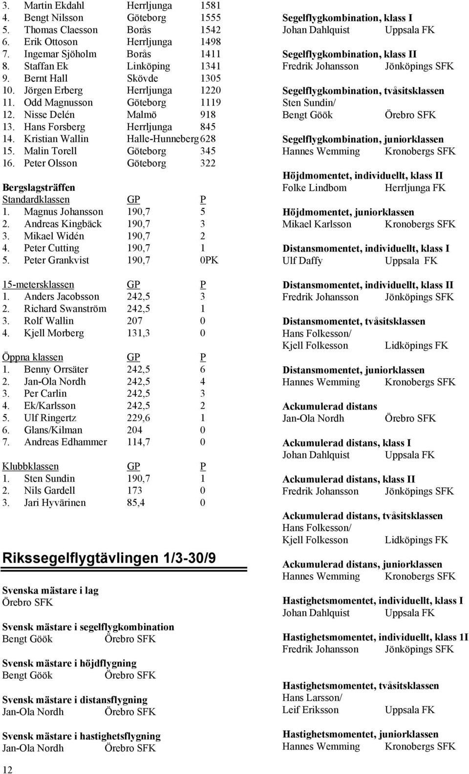 Malin Torell Göteborg 345 16. Peter Olsson Göteborg 322 Bergslagsträffen Standardklassen GP P 1. Magnus Johansson 19,7 5 2. Andreas Kingbäck 19,7 3 3. Mikael Widén 19,7 2 4. Peter Cutting 19,7 1 5.